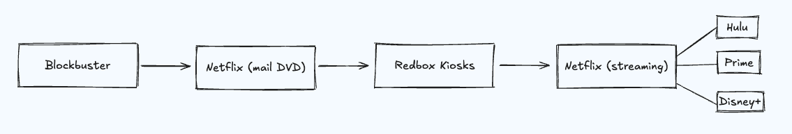Blockbuster -> Netflix (DVD by mail) -> Redbox kiosks -> Netflix (on demand streaming) -> HBO Max, Disney+, and Hulu