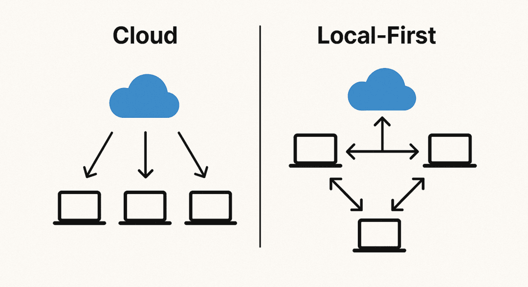 Comparison between cloud and local-first approaches