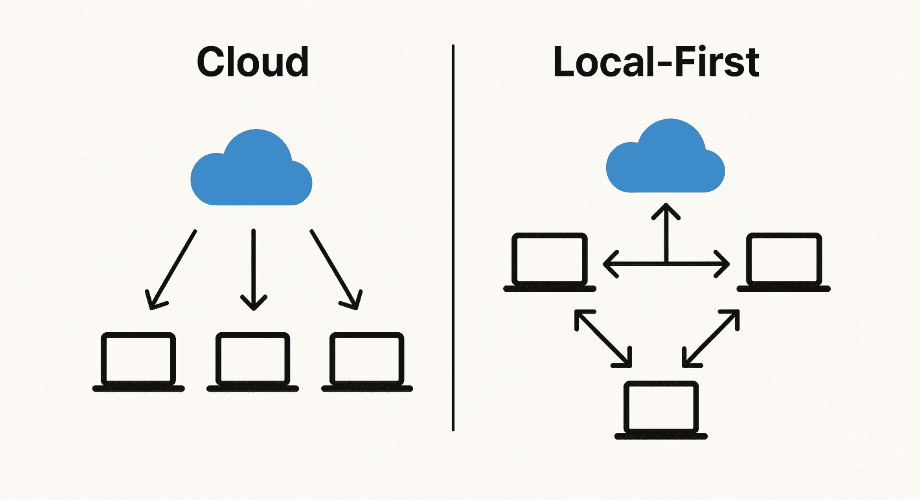 Comparison between cloud and local-first approaches