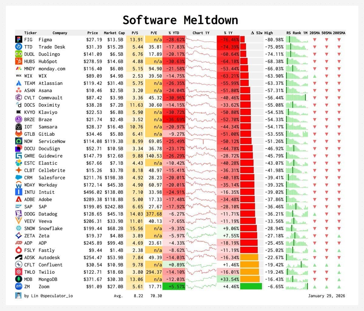 SaaS stock prices meltdown