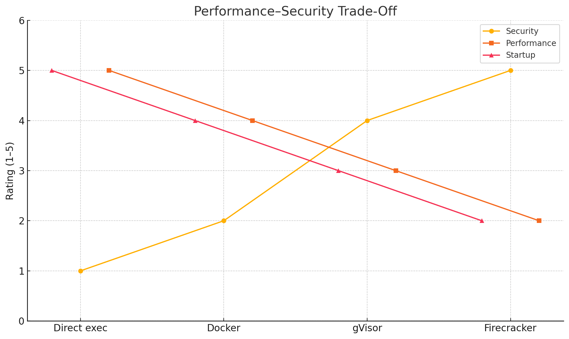 Security vs Performance chart