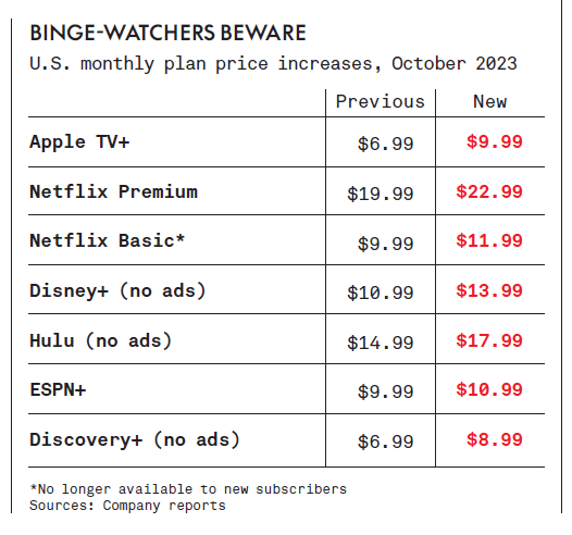 Rising prices from streaming services